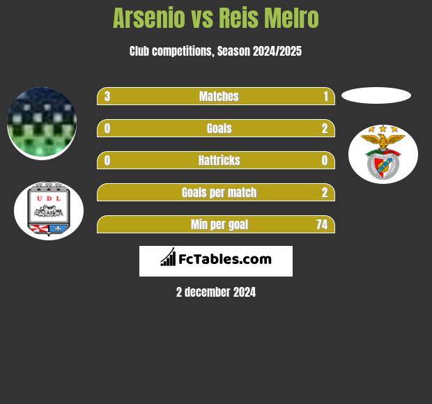 Arsenio vs Reis Melro h2h player stats