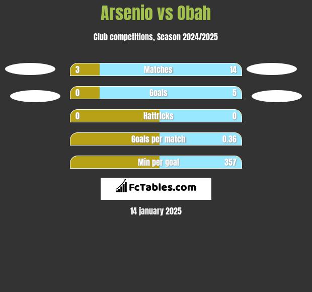 Arsenio vs Obah h2h player stats