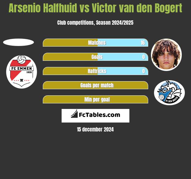 Arsenio Halfhuid vs Victor van den Bogert h2h player stats