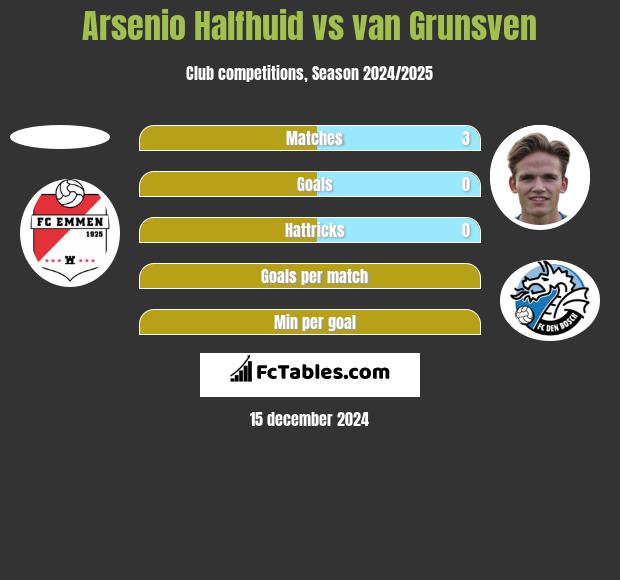 Arsenio Halfhuid vs van Grunsven h2h player stats