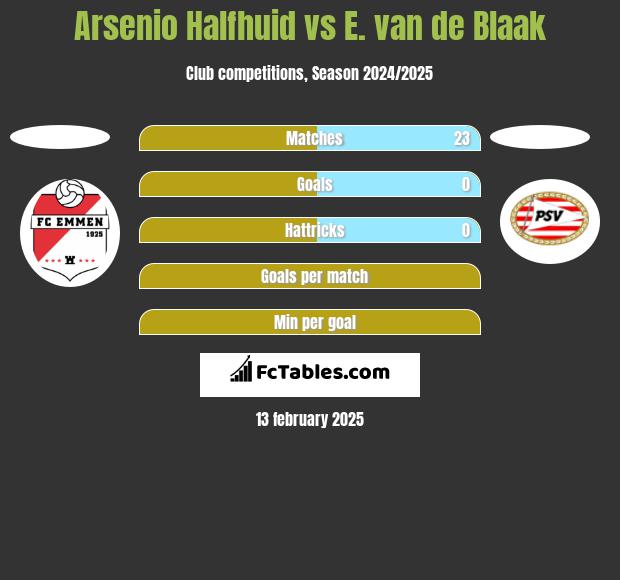 Arsenio Halfhuid vs E. van de Blaak h2h player stats