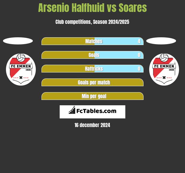 Arsenio Halfhuid vs Soares h2h player stats