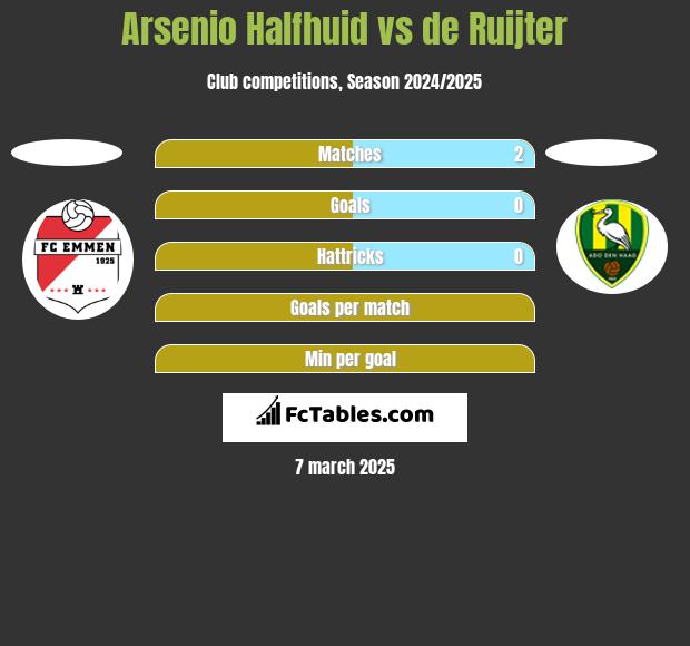 Arsenio Halfhuid vs de Ruijter h2h player stats