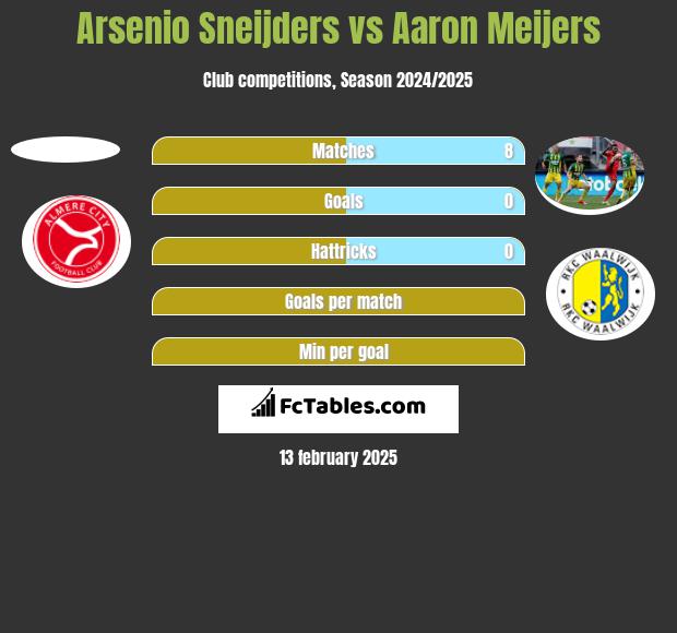 Arsenio Sneijders vs Aaron Meijers h2h player stats