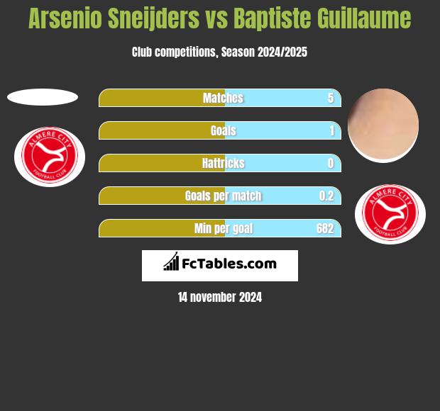 Arsenio Sneijders vs Baptiste Guillaume h2h player stats