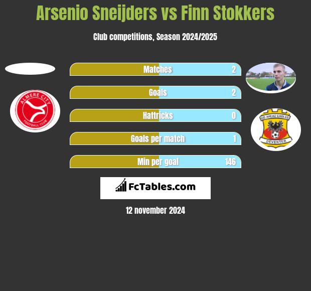 Arsenio Sneijders vs Finn Stokkers h2h player stats