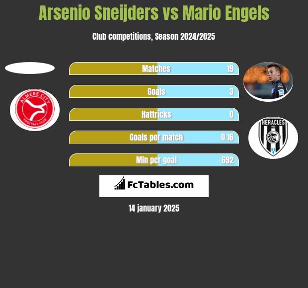 Arsenio Sneijders vs Mario Engels h2h player stats