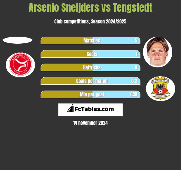 Arsenio Sneijders vs Tengstedt h2h player stats