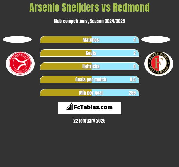 Arsenio Sneijders vs Redmond h2h player stats