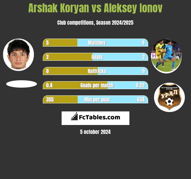 Arshak Koryan vs Aleksiej Jonow h2h player stats