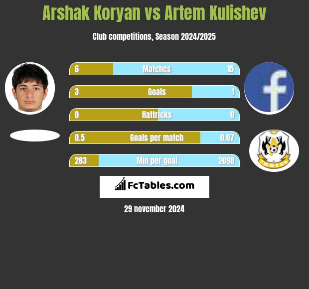 Arshak Koryan vs Artem Kulishev h2h player stats