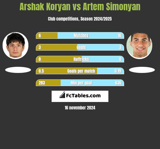 Arshak Koryan vs Artem Simonyan h2h player stats