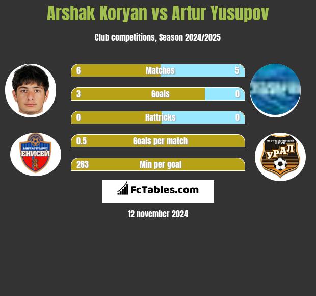 Arshak Koryan vs Artur Jusupow h2h player stats