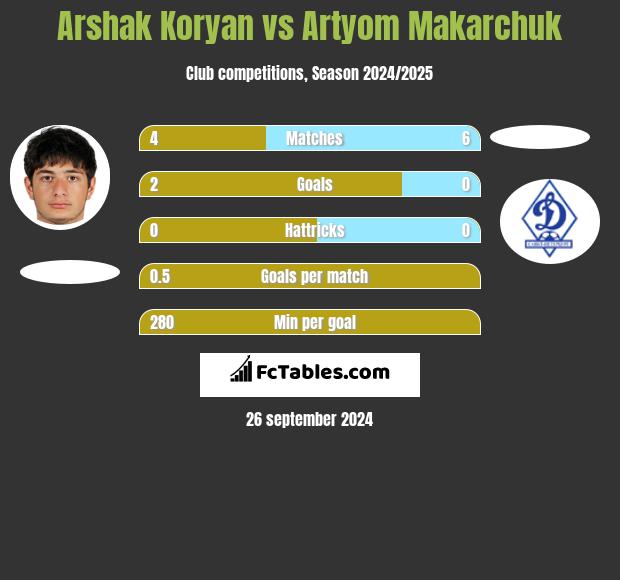 Arshak Koryan vs Artyom Makarchuk h2h player stats