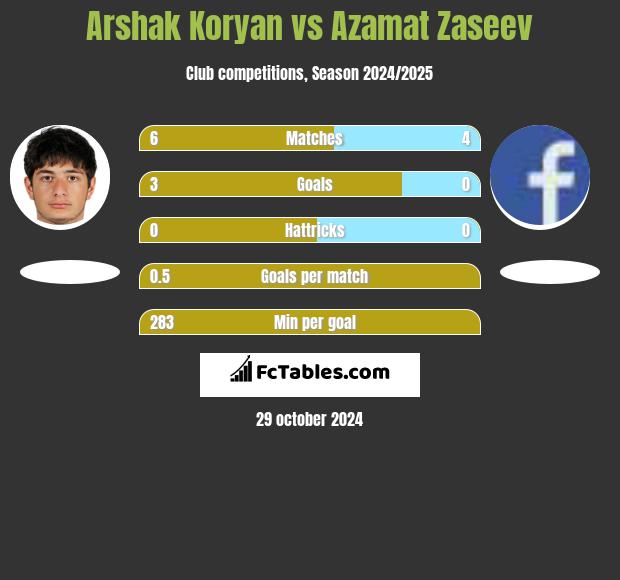 Arshak Koryan vs Azamat Zaseev h2h player stats