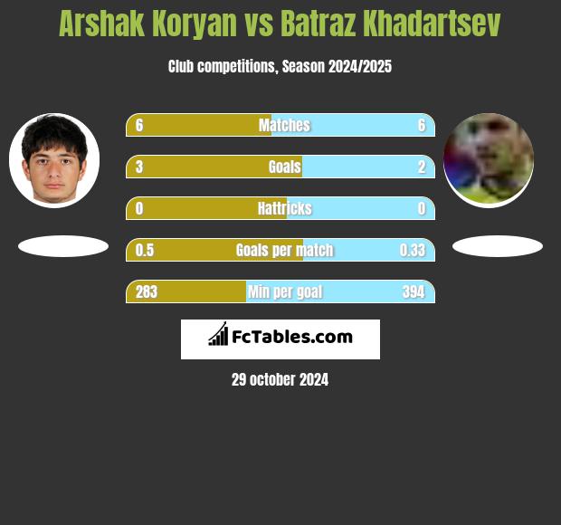 Arshak Koryan vs Batraz Khadartsev h2h player stats