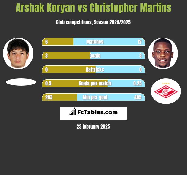 Arshak Koryan vs Christopher Martins h2h player stats