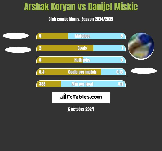 Arshak Koryan vs Danijel Miskic h2h player stats