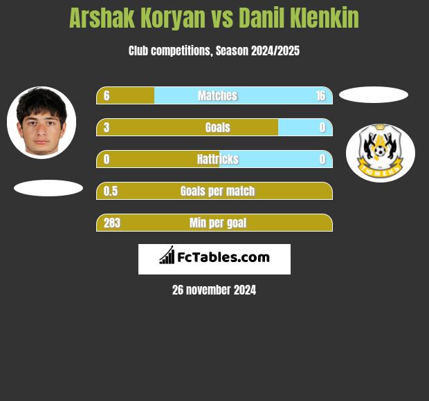 Arshak Koryan vs Danil Klenkin h2h player stats