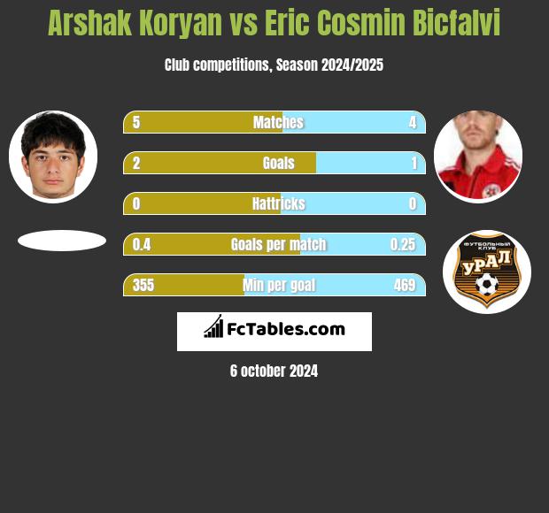 Arshak Koryan vs Eric Cosmin Bicfalvi h2h player stats