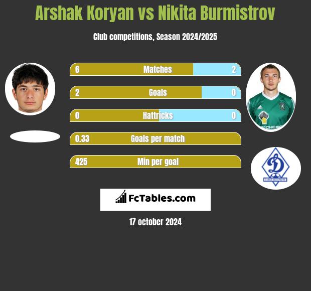 Arshak Koryan vs Nikita Burmistrov h2h player stats