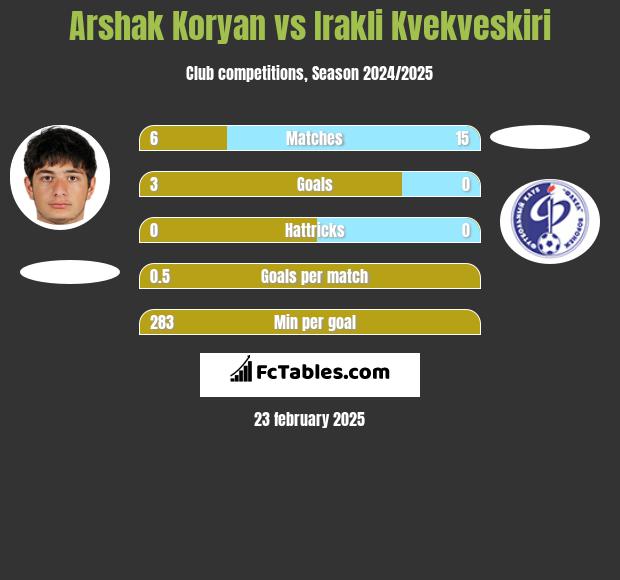 Arshak Koryan vs Irakli Kvekveskiri h2h player stats