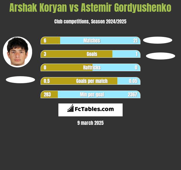 Arshak Koryan vs Astemir Gordyushenko h2h player stats