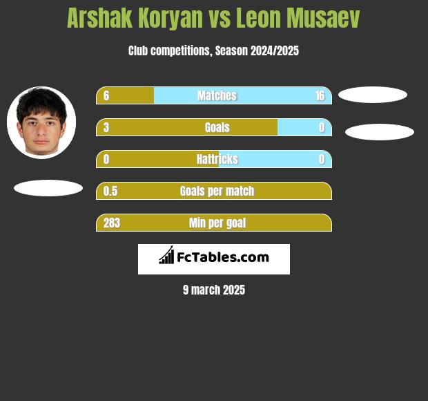 Arshak Koryan vs Leon Musaev h2h player stats