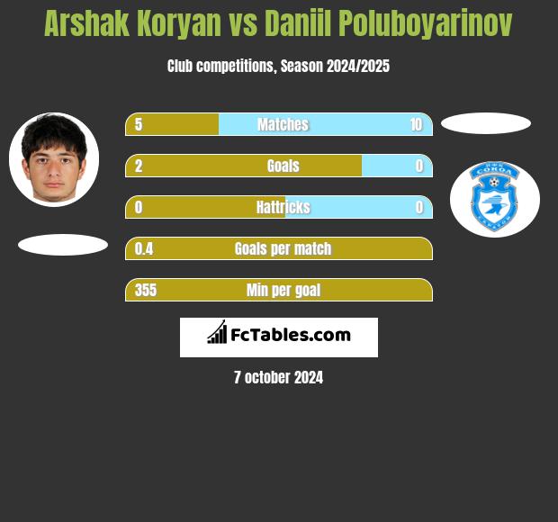 Arshak Koryan vs Daniil Poluboyarinov h2h player stats