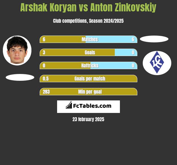 Arshak Koryan vs Anton Zinkovskiy h2h player stats