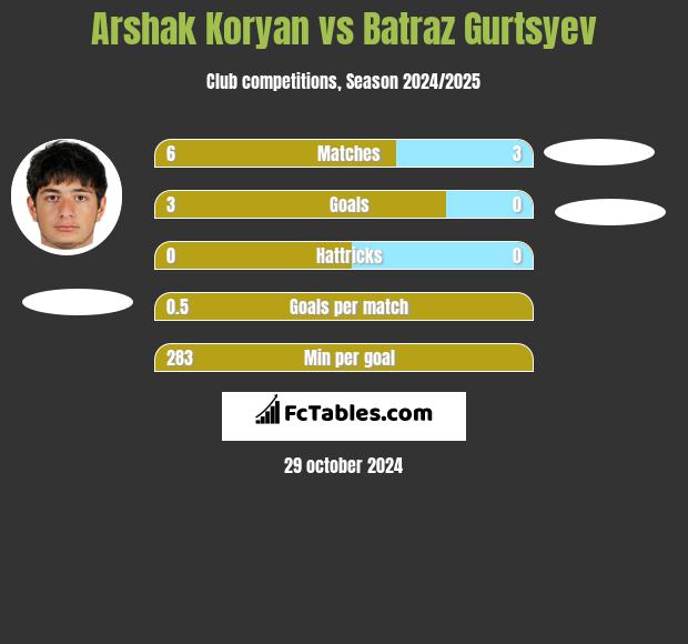 Arshak Koryan vs Batraz Gurtsyev h2h player stats