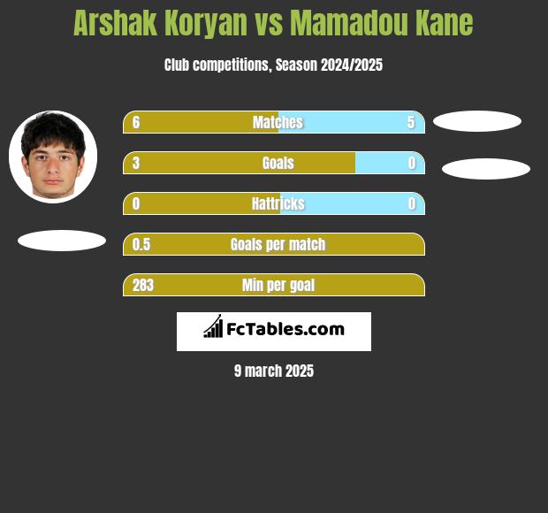 Arshak Koryan vs Mamadou Kane h2h player stats