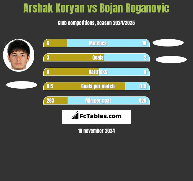 Arshak Koryan vs Bojan Roganovic h2h player stats