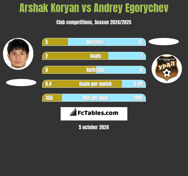 Arshak Koryan vs Andrey Egorychev h2h player stats