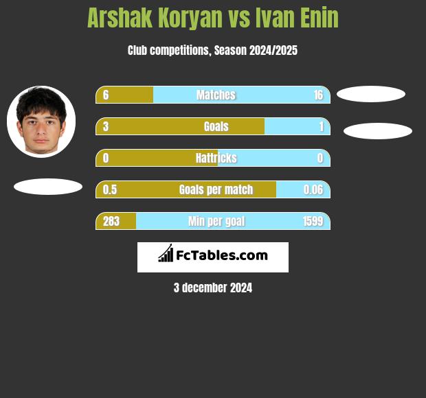 Arshak Koryan vs Ivan Enin h2h player stats