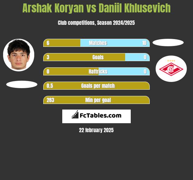 Arshak Koryan vs Daniil Khlusevich h2h player stats