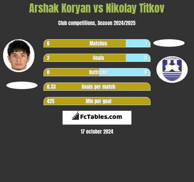 Arshak Koryan vs Nikolay Titkov h2h player stats