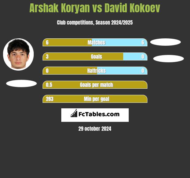 Arshak Koryan vs David Kokoev h2h player stats