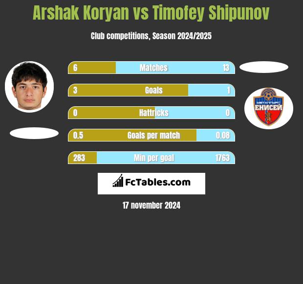 Arshak Koryan vs Timofey Shipunov h2h player stats