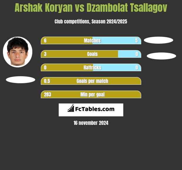 Arshak Koryan vs Dzambolat Tsallagov h2h player stats