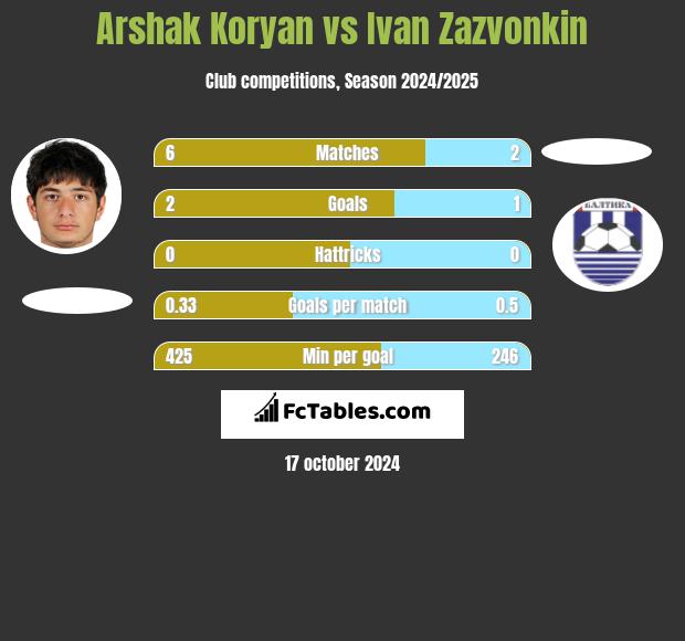 Arshak Koryan vs Ivan Zazvonkin h2h player stats