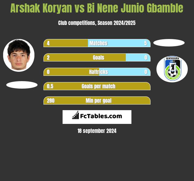 Arshak Koryan vs Bi Nene Junio Gbamble h2h player stats