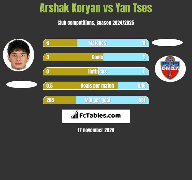 Arshak Koryan vs Yan Tses h2h player stats