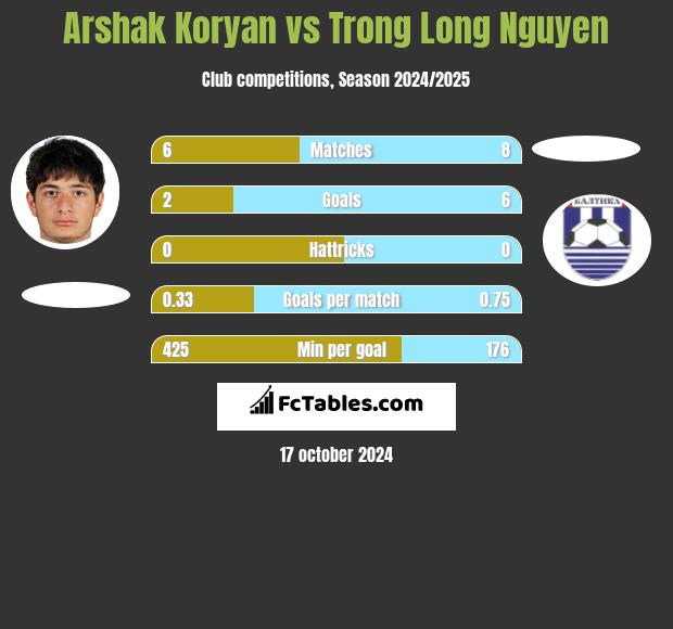 Arshak Koryan vs Trong Long Nguyen h2h player stats