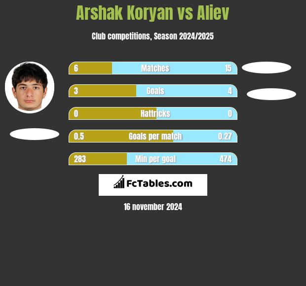 Arshak Koryan vs Aliev h2h player stats