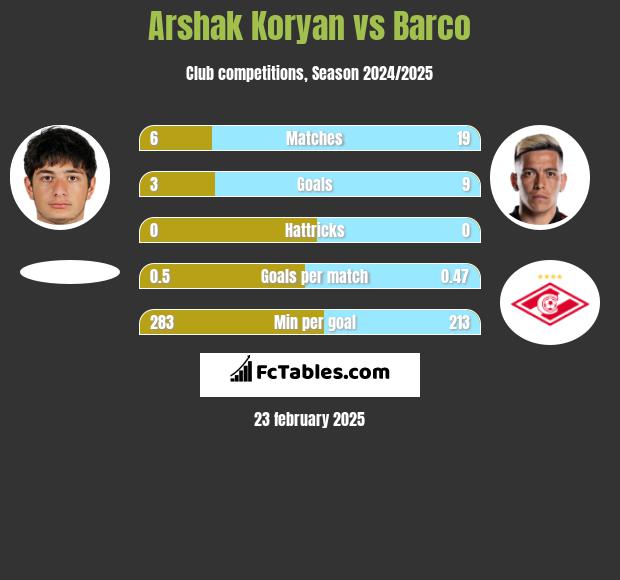 Arshak Koryan vs Barco h2h player stats