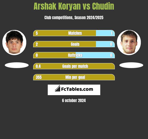 Arshak Koryan vs Chudin h2h player stats