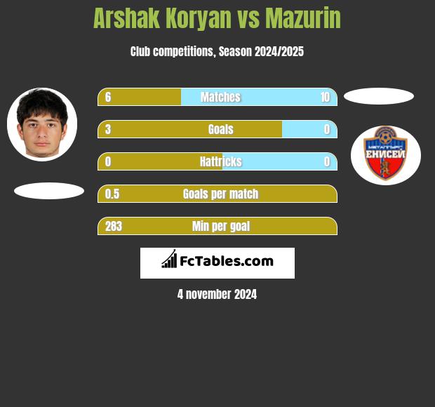 Arshak Koryan vs Mazurin h2h player stats