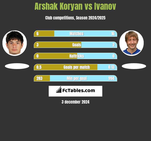 Arshak Koryan vs Ivanov h2h player stats