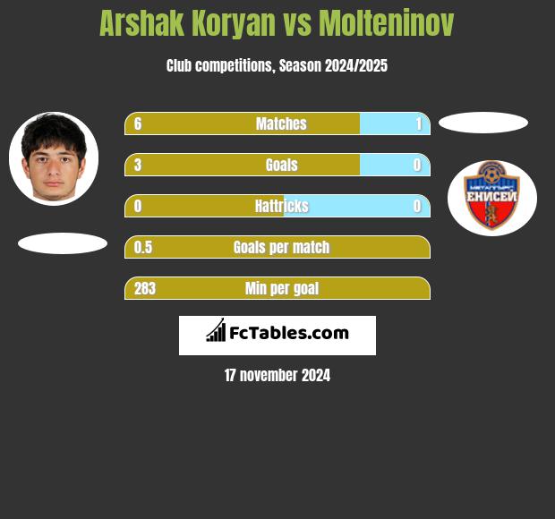 Arshak Koryan vs Molteninov h2h player stats